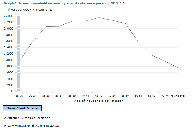 Graph Image for Graph 1. Gross household income by age of reference person, 2011-12